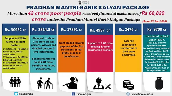 Pradhan Mantri Garib Kalyan Yojana: प्रधानमंत्री गरीब कल्याण योजना लिस्ट