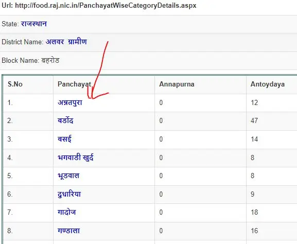 Rajasthan Ration Card List: राजस्थान राशन कार्ड लिस्ट में नाम देखे