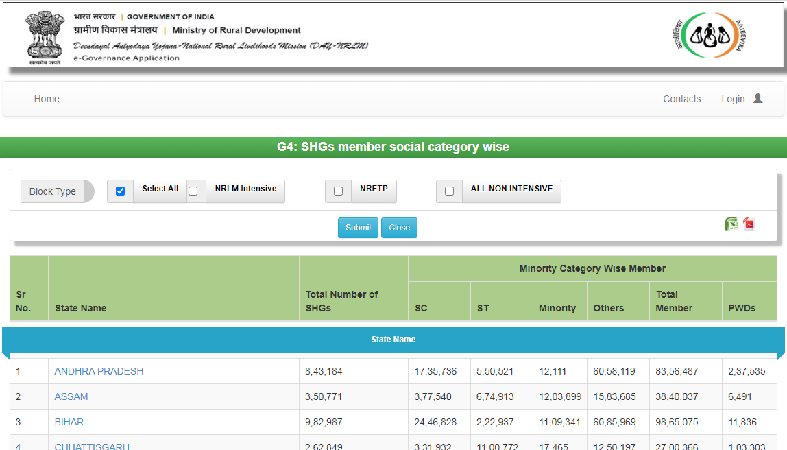 SHG List Assam