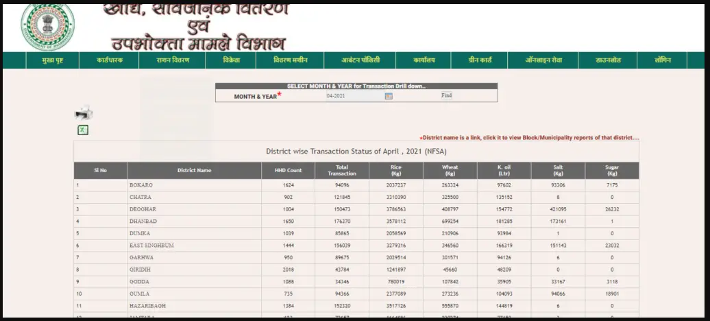 Process to view ration distribution