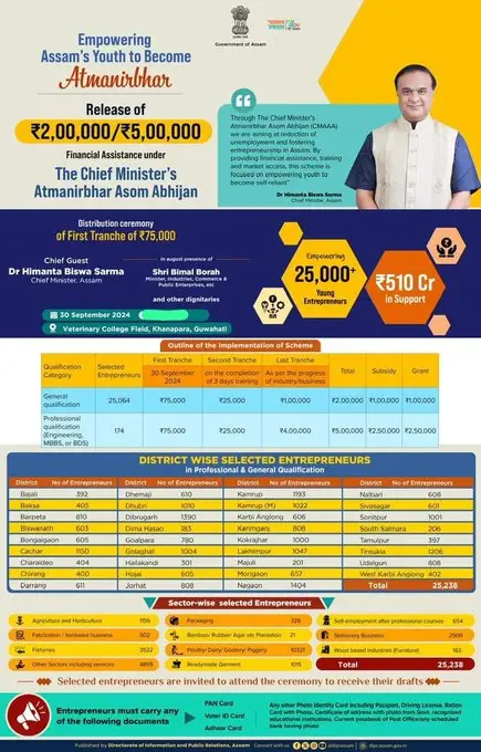 Chief Minister Atmanirbhar Yojana Assam